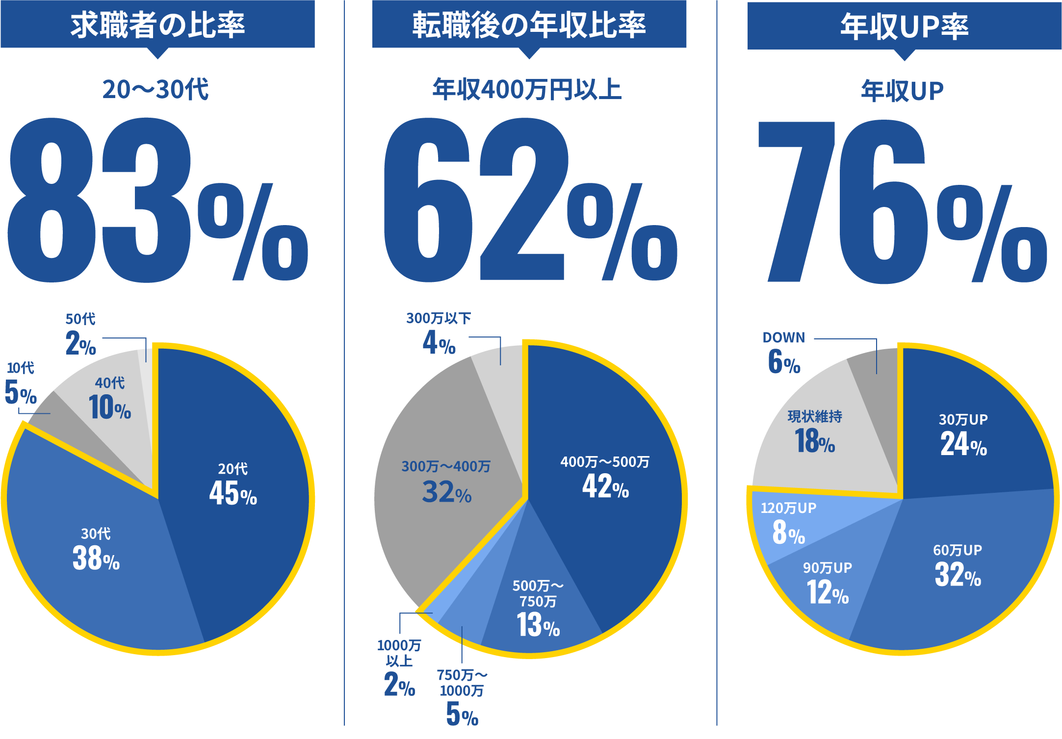 パーセンテージ