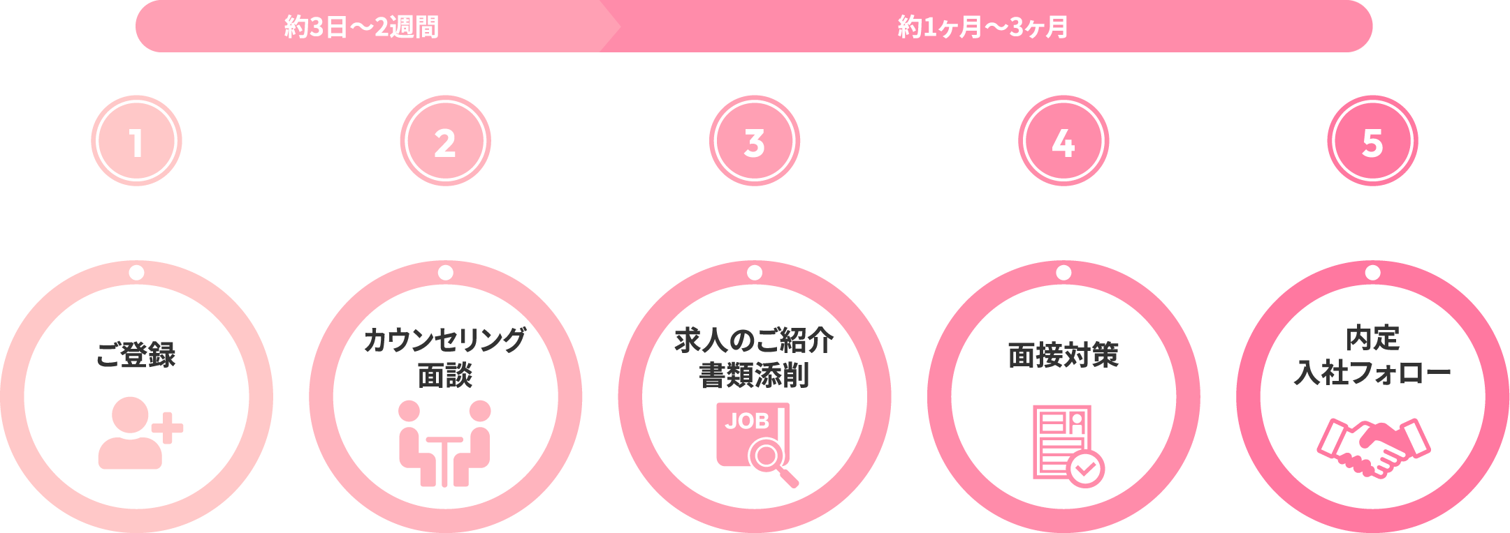 転職までの流れ